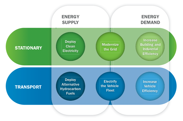 Energy Supply & Demand