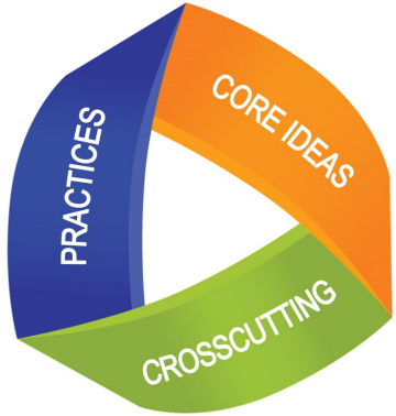 Logo showing three dimensions of science education: Practices, Core Ideas, and Crosscutting Concepts.